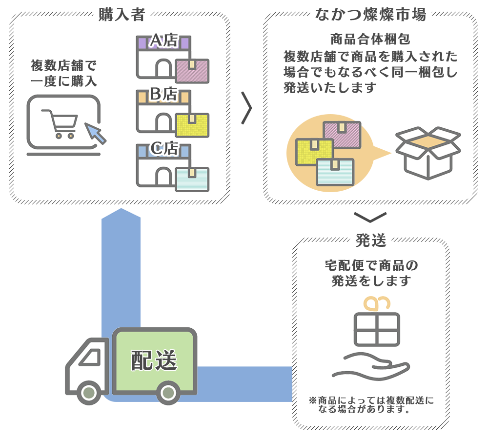 送料・お支払い方法 | なかつ燦燦市場